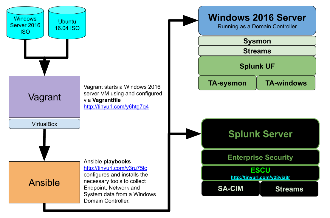 Server 2016 домен. The Vagrants. Ansible структура каталогов. Ansible Vagrant. Ansible пример.